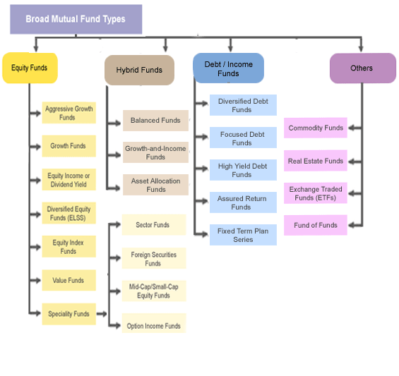 Types Of Mutual Funds Chart